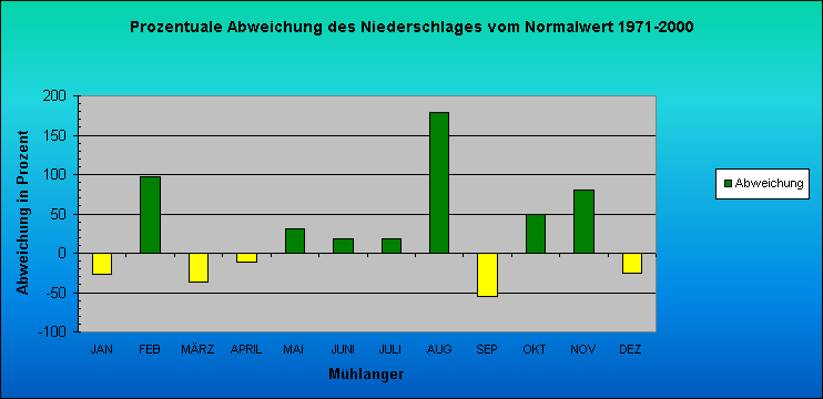 ChartObject Niederschlagserfüllung von Mühlanger